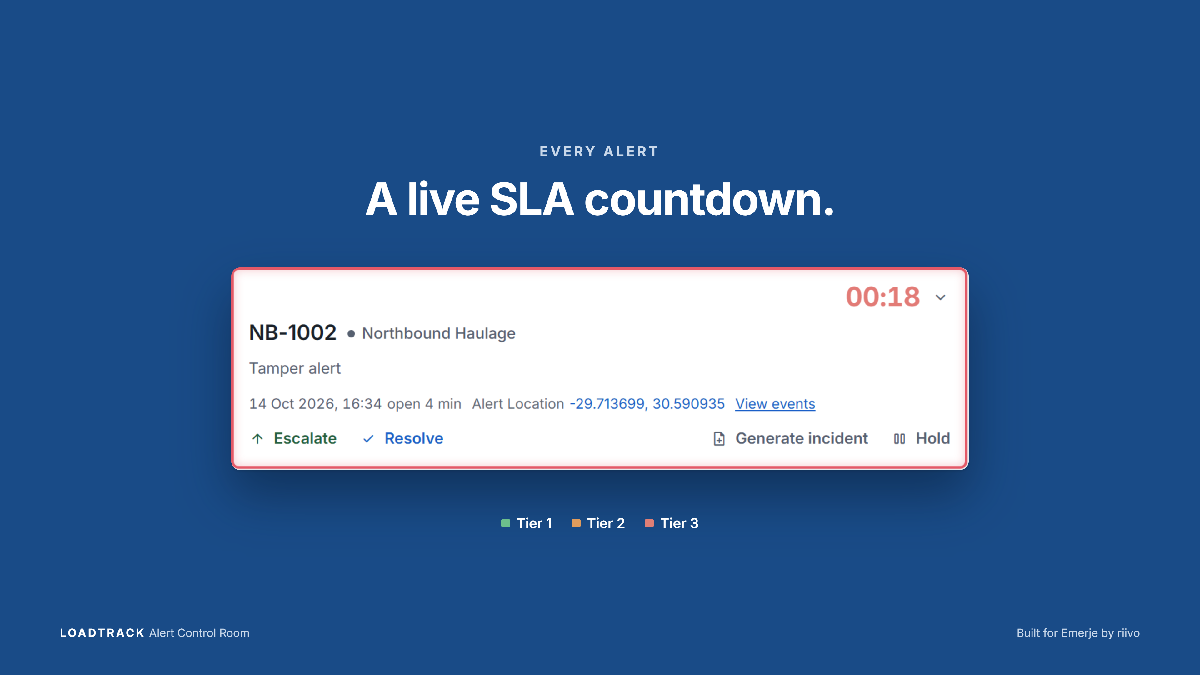 A single alert card with a live SLA countdown and escalate, resolve, generate incident and hold actions