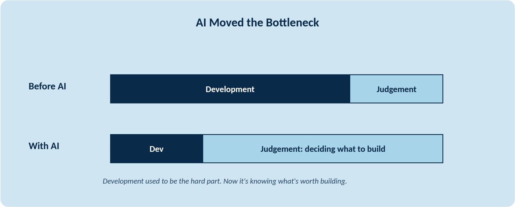 AI Moved the Bottleneck bar chart comparing Before AI and With AI development phases