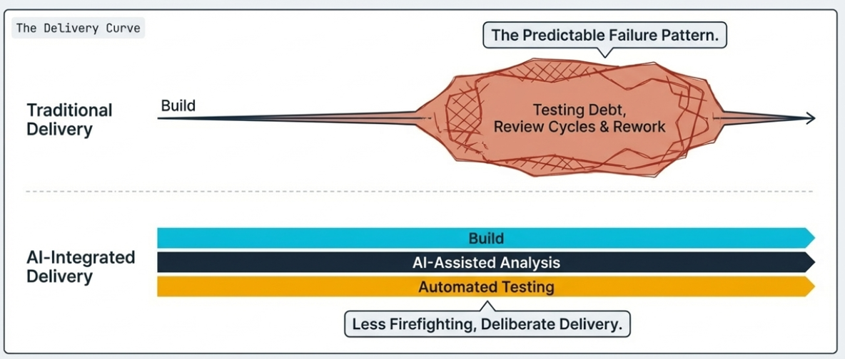 The Delivery Curve