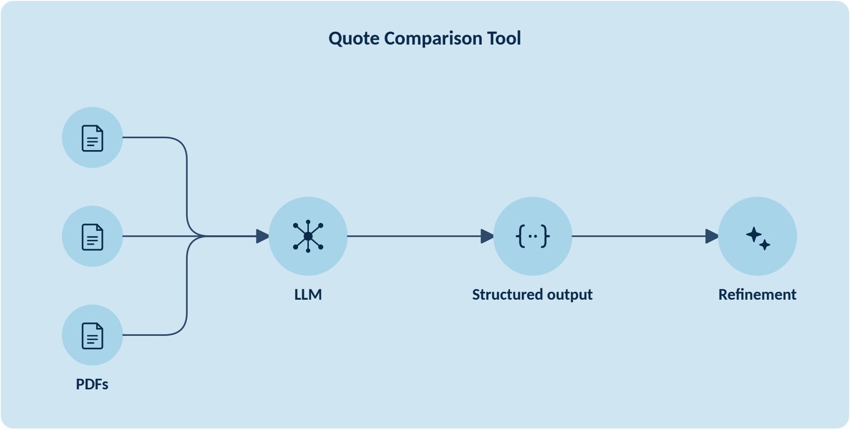 Quote Comparison Tool diagram showing PDFs input into LLM for structured output and refinement
