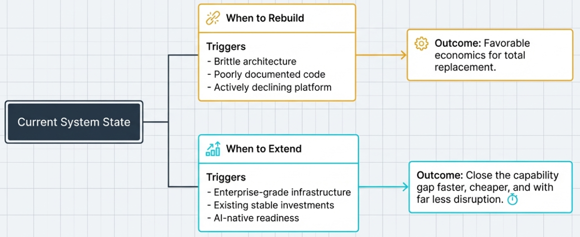 When to Rebuild vs When to Extend
