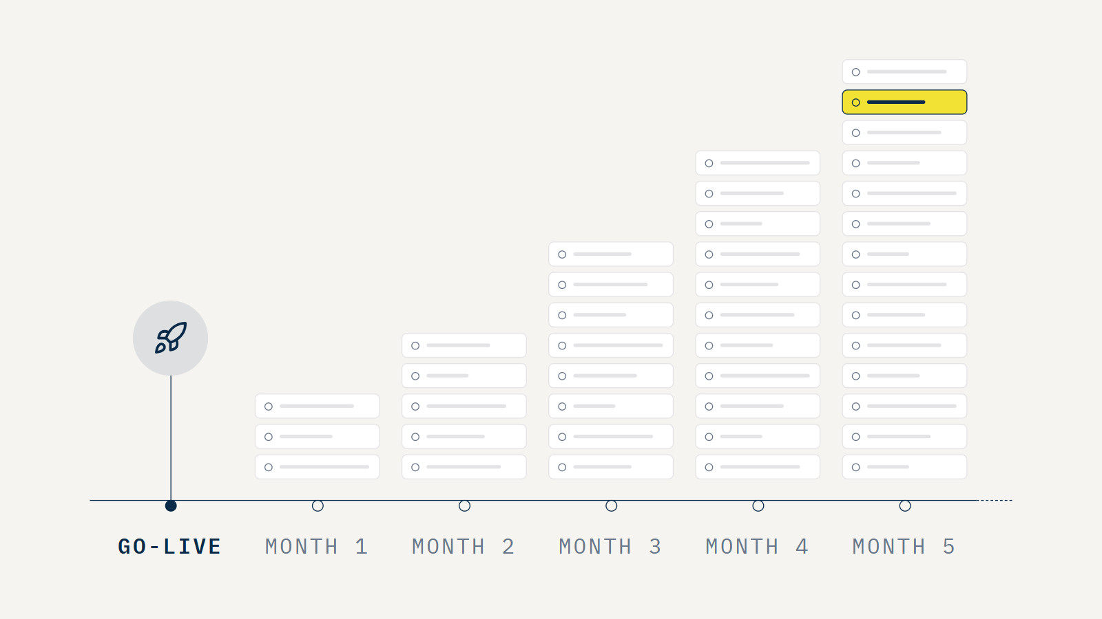 Backlog cards stacking up month after month after go-live.