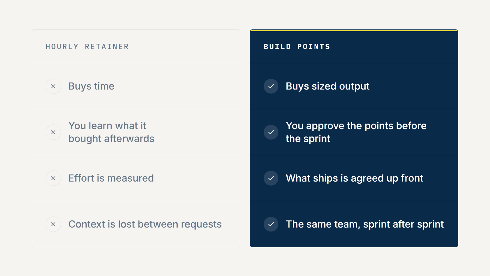Hourly retainer buys time; build points buy sized output you approve before the sprint.