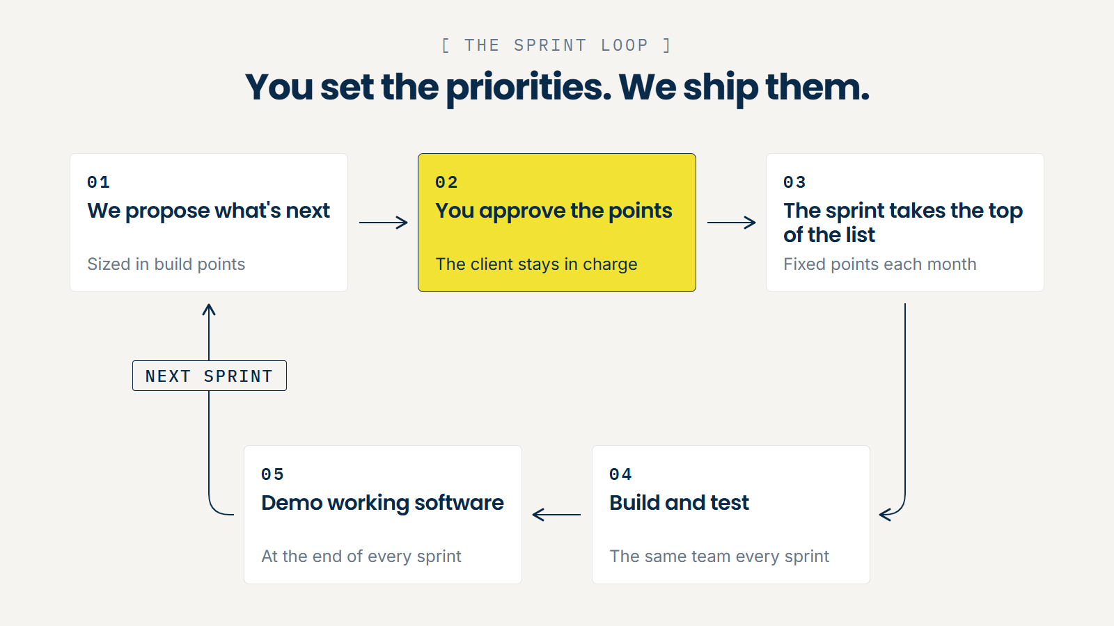 The sprint loop: we propose, you approve the points, the sprint takes the top of the list, build and test, demo working software.