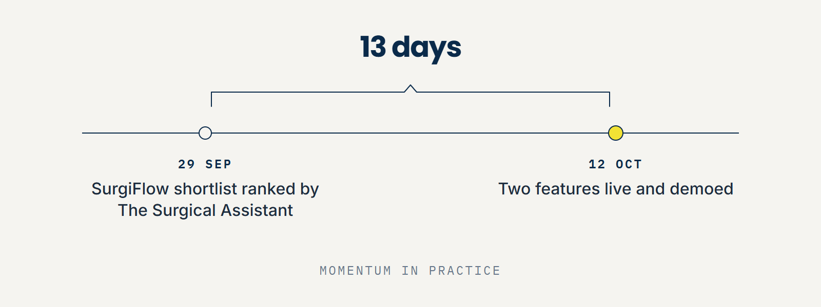 13 days from a ranked SurgiFlow shortlist on 29 September to two features live and demoed on 12 October.